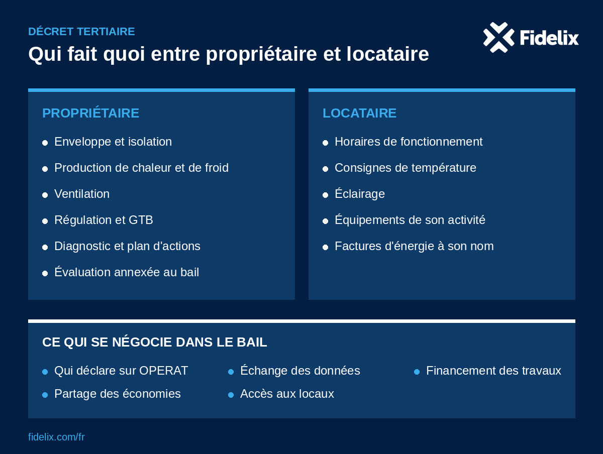 répartition des obligations du décret tertiaire entre propriétaire et locataire